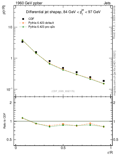 Plot of js_diff in 1960 GeV ppbar collisions
