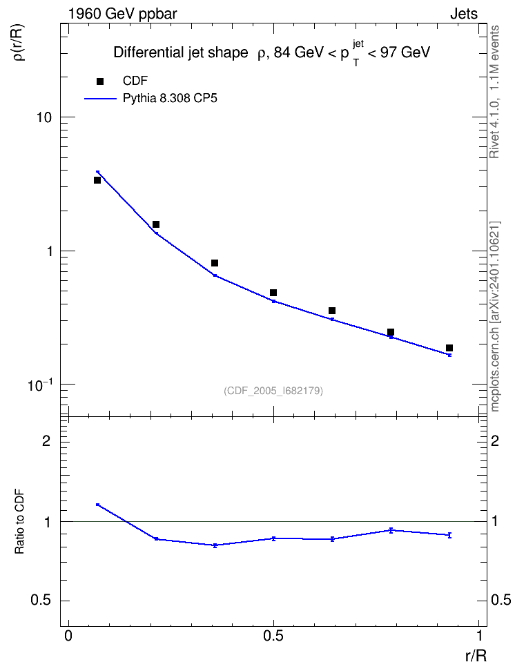 Plot of js_diff in 1960 GeV ppbar collisions