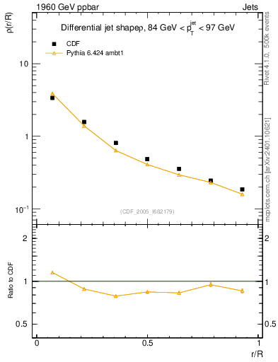 Plot of js_diff in 1960 GeV ppbar collisions