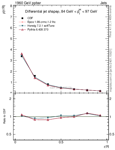 Plot of js_diff in 1960 GeV ppbar collisions