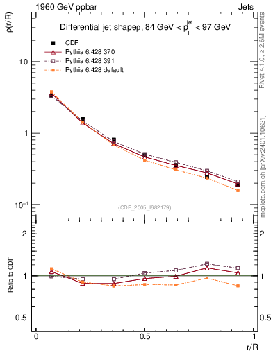 Plot of js_diff in 1960 GeV ppbar collisions