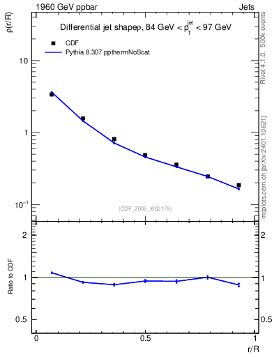 Plot of js_diff in 1960 GeV ppbar collisions