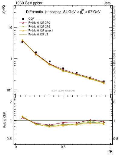 Plot of js_diff in 1960 GeV ppbar collisions