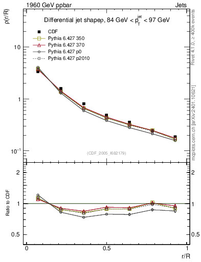 Plot of js_diff in 1960 GeV ppbar collisions