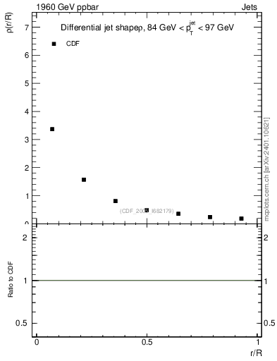 Plot of js_diff in 1960 GeV ppbar collisions