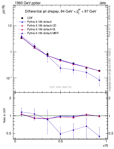 Plot of js_diff in 1960 GeV ppbar collisions