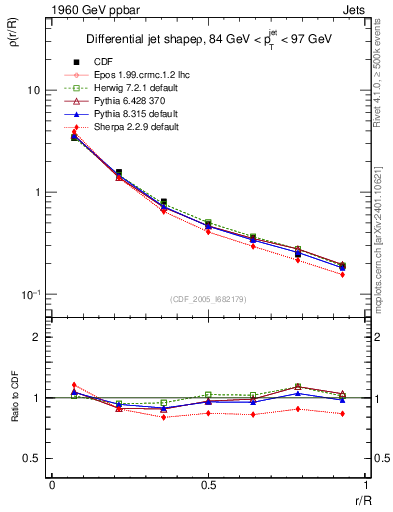 Plot of js_diff in 1960 GeV ppbar collisions