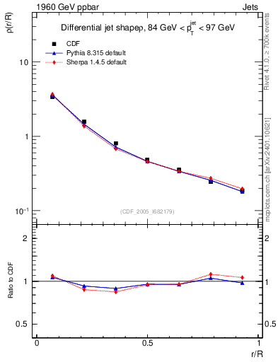 Plot of js_diff in 1960 GeV ppbar collisions