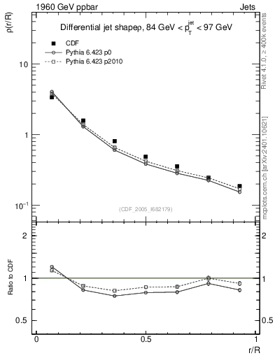 Plot of js_diff in 1960 GeV ppbar collisions
