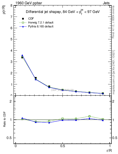 Plot of js_diff in 1960 GeV ppbar collisions