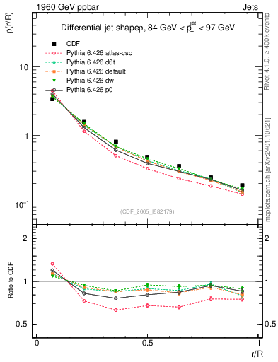 Plot of js_diff in 1960 GeV ppbar collisions