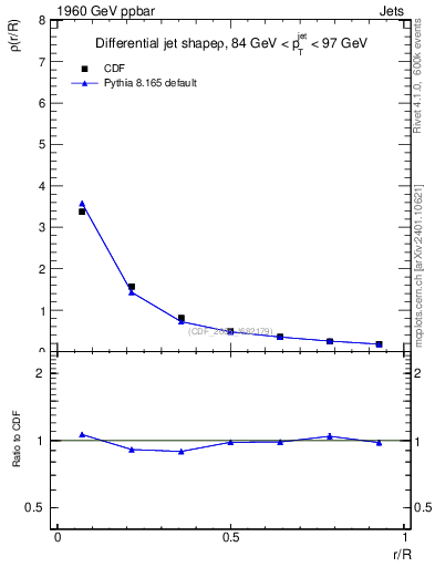 Plot of js_diff in 1960 GeV ppbar collisions