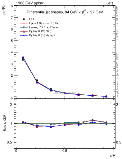 Plot of js_diff in 1960 GeV ppbar collisions