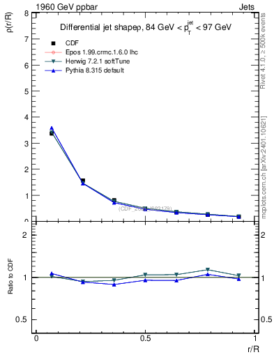 Plot of js_diff in 1960 GeV ppbar collisions
