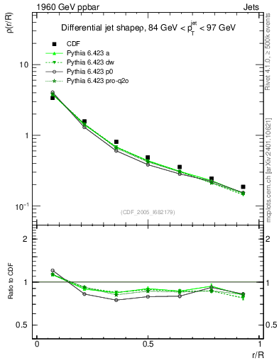 Plot of js_diff in 1960 GeV ppbar collisions