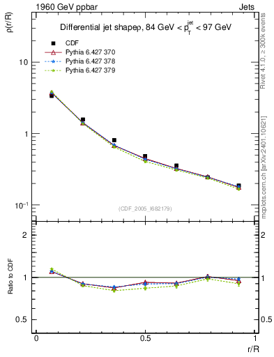 Plot of js_diff in 1960 GeV ppbar collisions