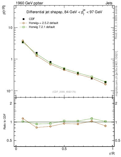 Plot of js_diff in 1960 GeV ppbar collisions