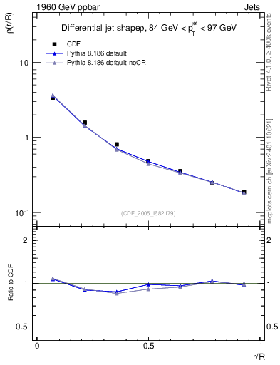 Plot of js_diff in 1960 GeV ppbar collisions