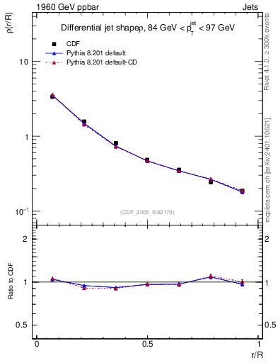 Plot of js_diff in 1960 GeV ppbar collisions