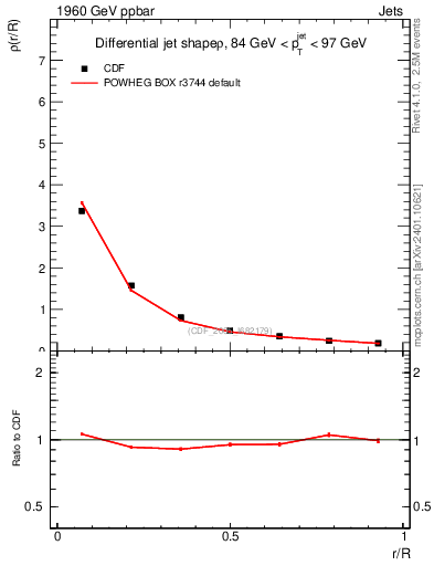 Plot of js_diff in 1960 GeV ppbar collisions