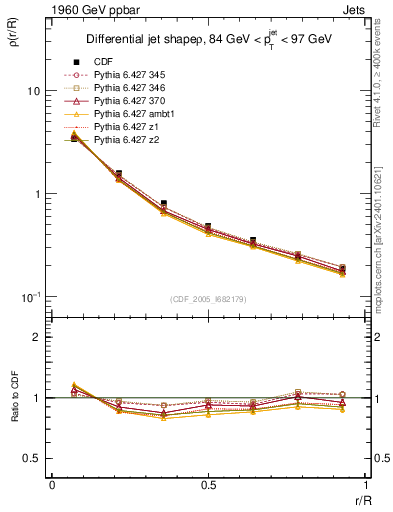 Plot of js_diff in 1960 GeV ppbar collisions