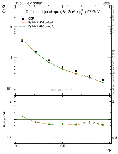 Plot of js_diff in 1960 GeV ppbar collisions