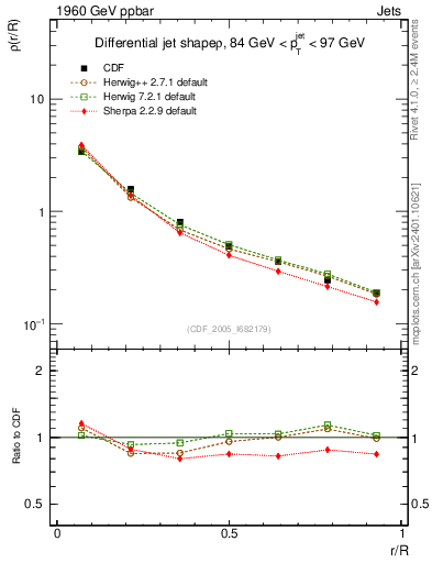 Plot of js_diff in 1960 GeV ppbar collisions