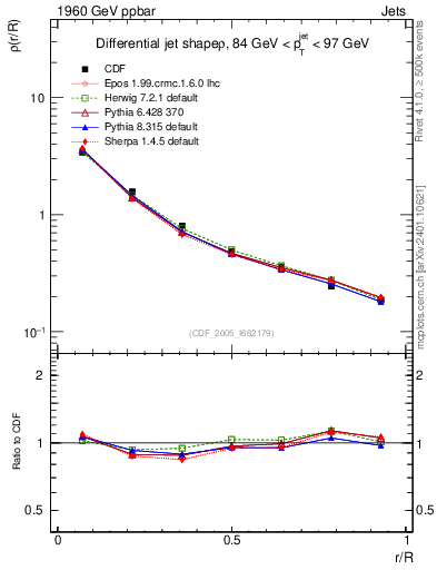 Plot of js_diff in 1960 GeV ppbar collisions
