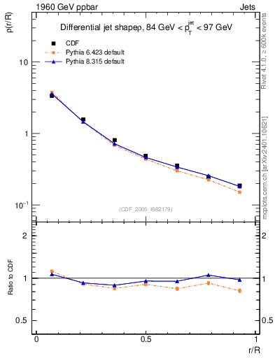 Plot of js_diff in 1960 GeV ppbar collisions