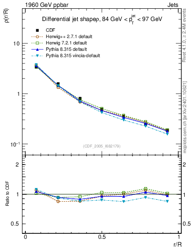 Plot of js_diff in 1960 GeV ppbar collisions