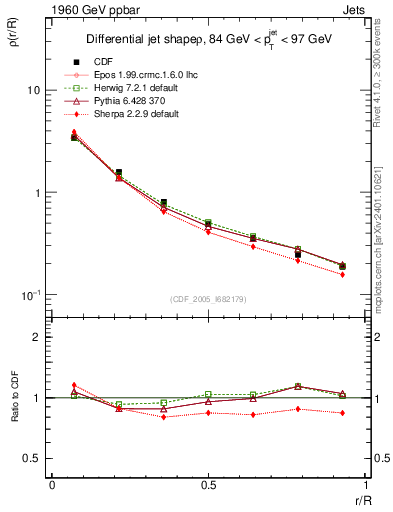Plot of js_diff in 1960 GeV ppbar collisions