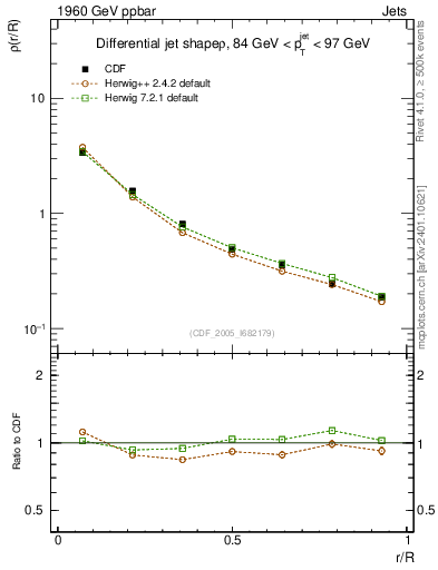 Plot of js_diff in 1960 GeV ppbar collisions