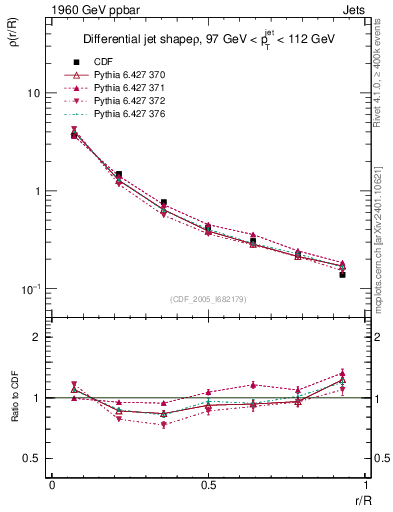 Plot of js_diff in 1960 GeV ppbar collisions