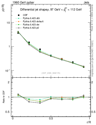 Plot of js_diff in 1960 GeV ppbar collisions