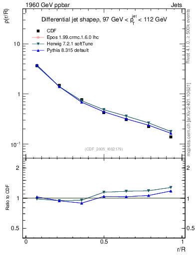Plot of js_diff in 1960 GeV ppbar collisions