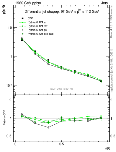 Plot of js_diff in 1960 GeV ppbar collisions