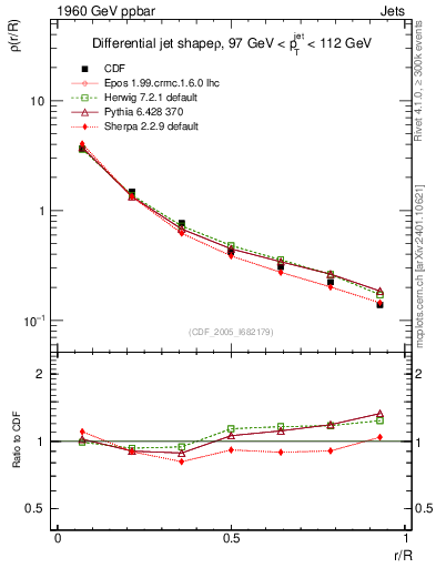 Plot of js_diff in 1960 GeV ppbar collisions