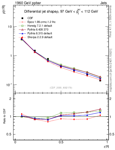 Plot of js_diff in 1960 GeV ppbar collisions