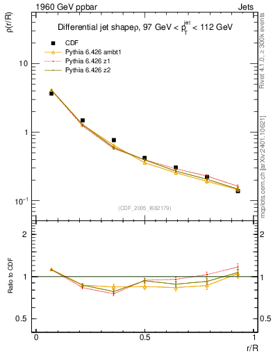 Plot of js_diff in 1960 GeV ppbar collisions