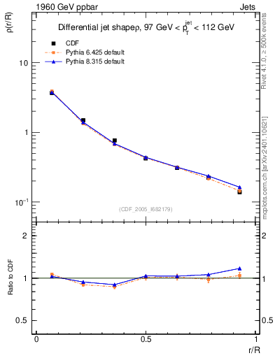 Plot of js_diff in 1960 GeV ppbar collisions