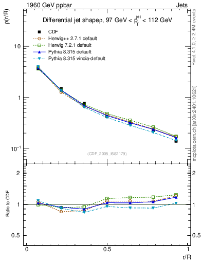 Plot of js_diff in 1960 GeV ppbar collisions