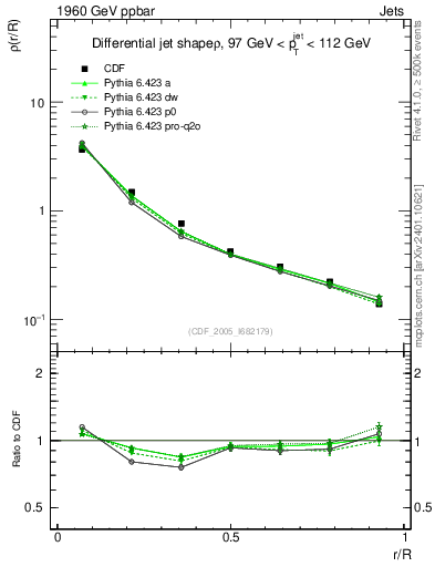 Plot of js_diff in 1960 GeV ppbar collisions