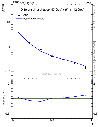 Plot of js_diff in 1960 GeV ppbar collisions