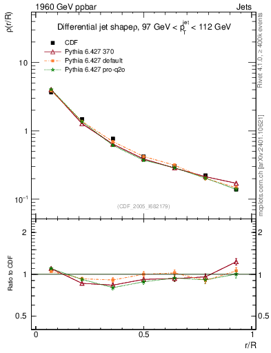 Plot of js_diff in 1960 GeV ppbar collisions