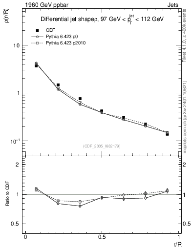 Plot of js_diff in 1960 GeV ppbar collisions
