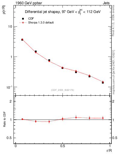 Plot of js_diff in 1960 GeV ppbar collisions