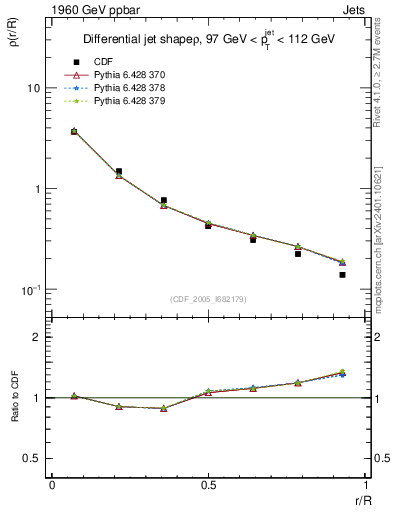 Plot of js_diff in 1960 GeV ppbar collisions