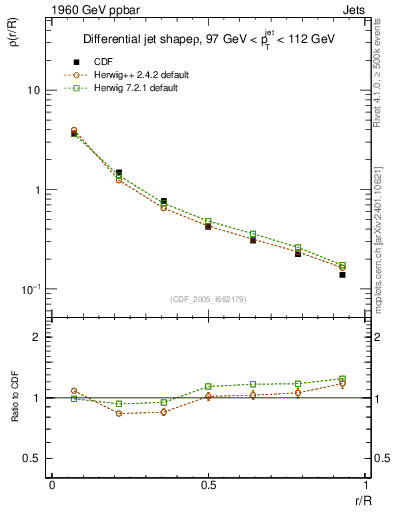 Plot of js_diff in 1960 GeV ppbar collisions