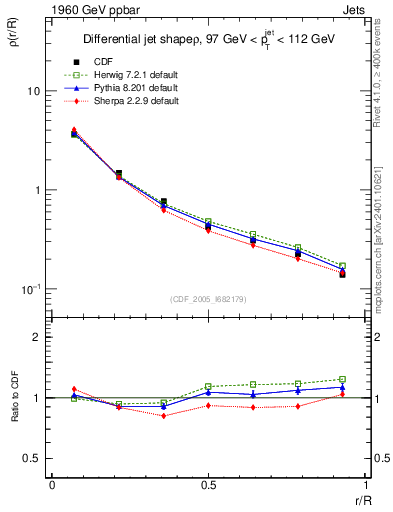 Plot of js_diff in 1960 GeV ppbar collisions
