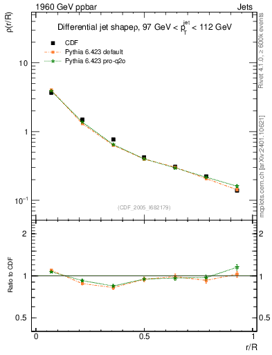 Plot of js_diff in 1960 GeV ppbar collisions
